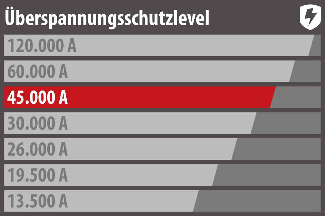 Schütze Geräte passend zu ihrem Wert