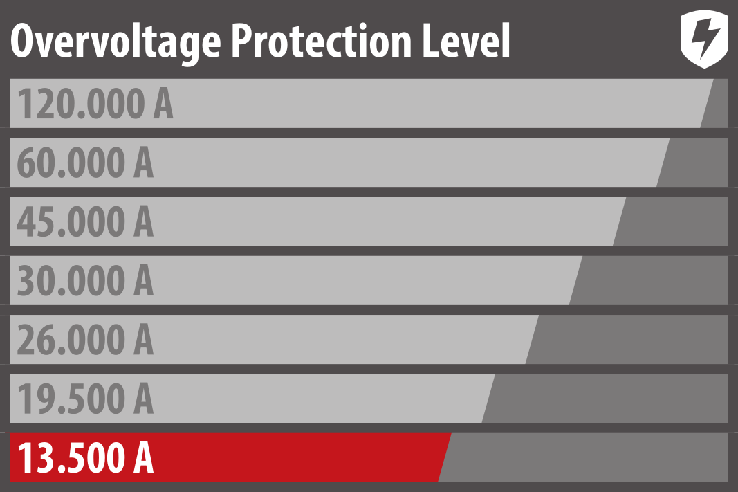 Protect devices according to their value