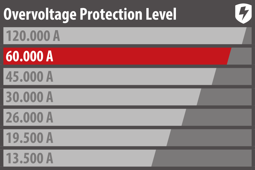 Protect devices according to their value