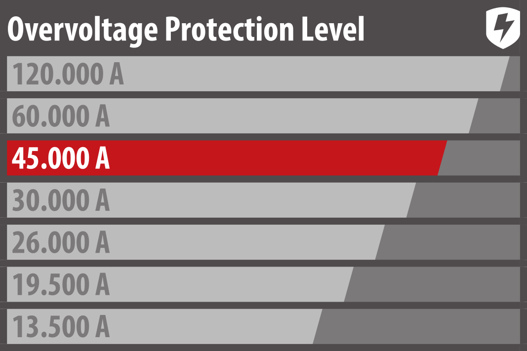 Protect devices according to their value