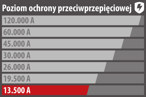  - Ochrona urzadzen zgodnie z ich wartoscia