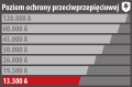  - Ochrona urzadzen zgodnie z ich wartoscia
