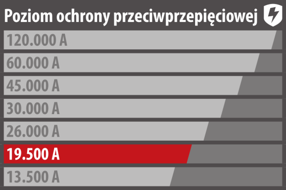  - Ochrona urzadzen zgodnie z ich wartoscia