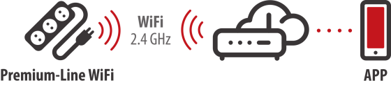 brennenstuhl®Connect Premium-Line WiFi 26.000A Überspannungsschutz-Steckdosenleiste 6-fach schwarz 1,8 m H05VV-F3G1,5 - Einrichtung im 2,4-GHz-WLAN