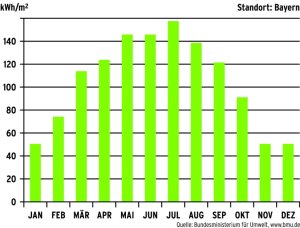 How long does it take to fully charge the battery of our solar sets?